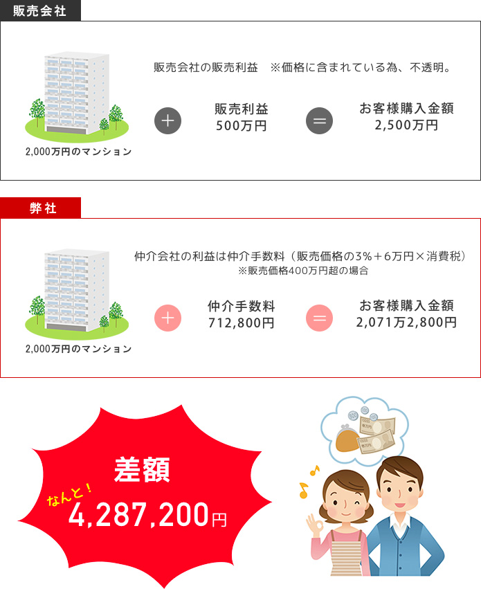 販売会社と弊社の差額