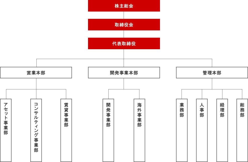 組織図