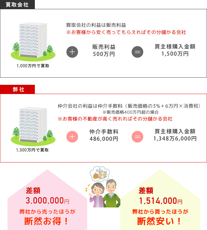 買取会社と弊社の差額