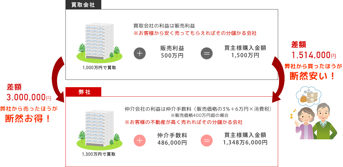 買取会社と弊社の差額