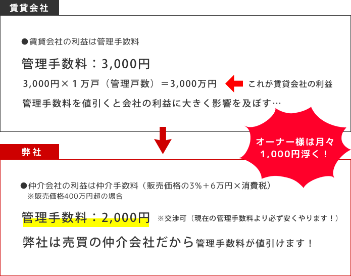 賃貸会社と弊社の差額