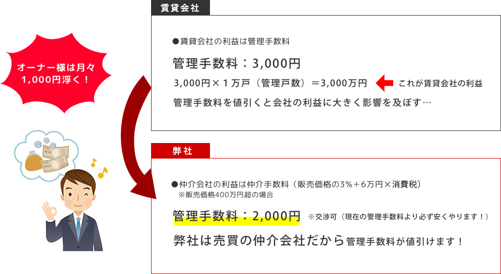 賃貸会社と弊社の差額